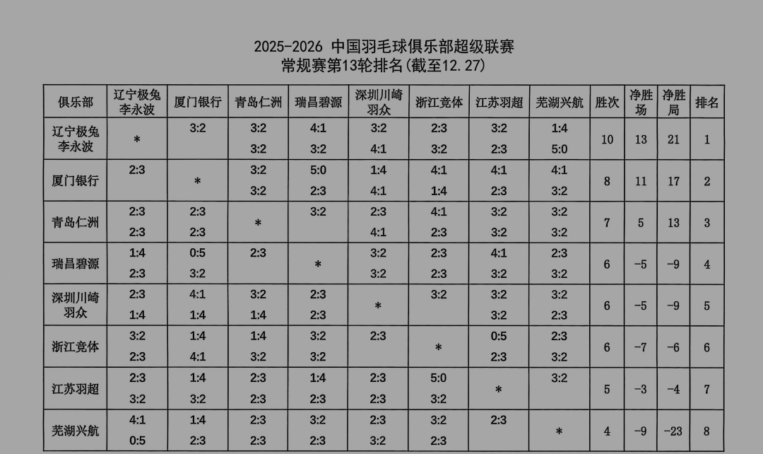 羽超联赛13轮排名.jpg 羽超联赛13轮排名.jpg