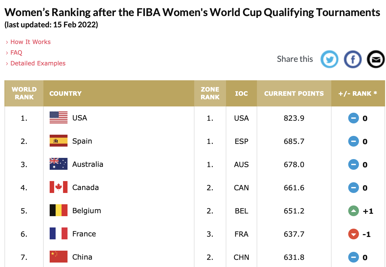 澳大利亚女篮比分_澳大利亚女篮近期比分_世界杯法国队女篮对澳大利亚比分