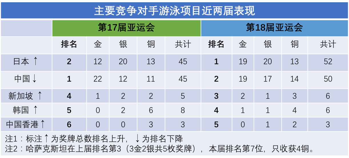 主要竞争对手游泳项目近两届表现 .png