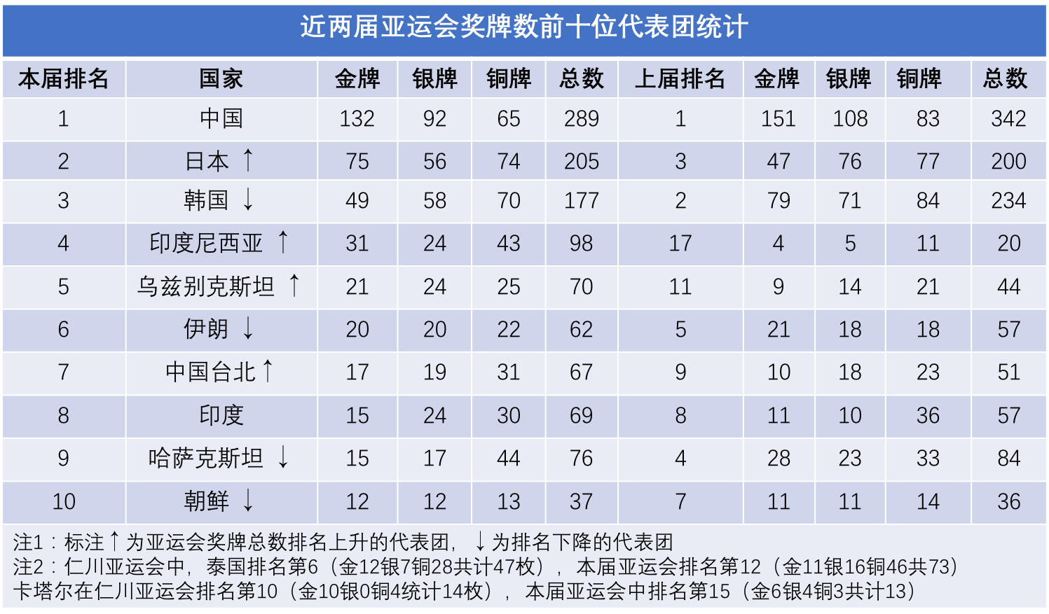  奖牌榜前十格局变化，谁上位？谁出局？.png