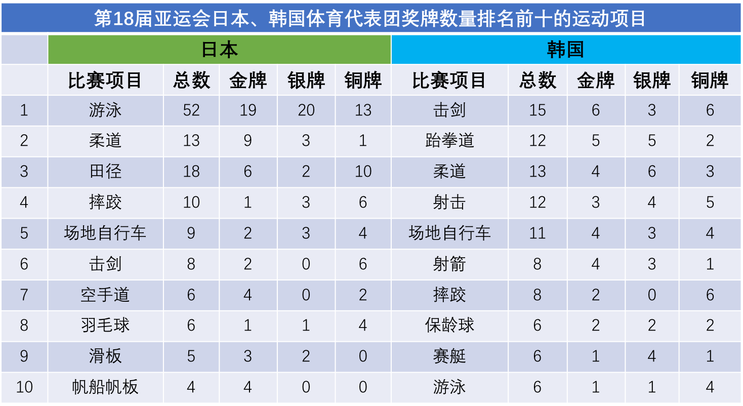 第18届亚运会日本、韩国体育代表团奖牌数量排名前十的运动项目 .png